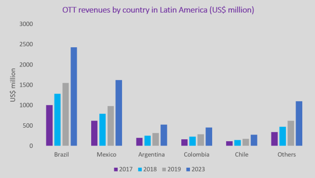 OTT Revenues