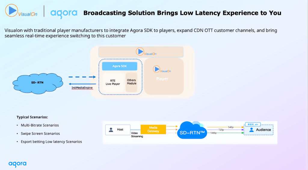 VisualOn and Agora Partner to Showcase AI-Powered Ultra-Low Latency ...